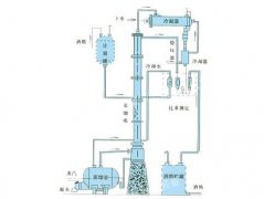 甲醇、乙醇蒸餾裝置